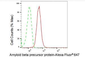 Flow cytometric analysis of Amyloid beta precursor protein expression in HepG2 cells using Amyloid beta precursor protein antibody (ABIN7797593), 1:2,000). (Recombinant APP 抗体)