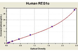 Diagramm of the ELISA kit to detect Human REG1alphawith the optical density on the x-axis and the concentration on the y-axis. (REG1A ELISA 试剂盒)