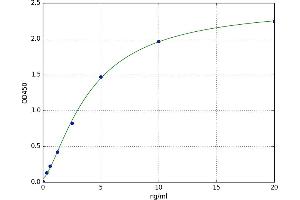 A typical standard curve (L-Selectin ELISA 试剂盒)