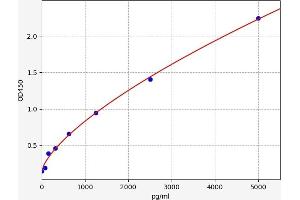 Typical standard curve (PIK3CB ELISA 试剂盒)