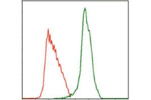 Flow Cytometry (FACS) image for anti-Myeloproliferative Leukemia Virus Oncogene (MPL) antibody (ABIN1844476) (MPL 抗体)