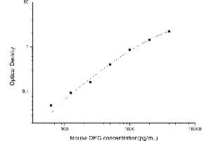 Typical standard curve