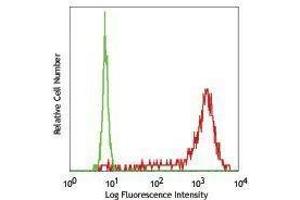 Flow Cytometry (FACS) image for anti-Interleukin 8 (IL8) antibody (PE) (ABIN2663806) (IL-8 抗体  (PE))