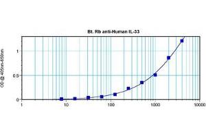 Sandwich ELISA using Interleukin-33 antibody (IL-33 抗体  (Biotin))