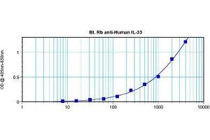 Sandwich ELISA using Interleukin-33 antibody (IL-33 抗体  (Biotin))