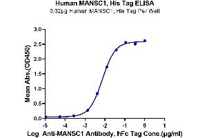 ELISA image for MANSC Domain Containing 1 (MANSC1) (AA 27-385) protein (His tag) (ABIN7275227)