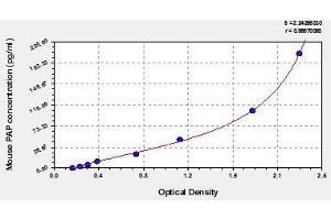 Typical standard curve (Plasmin/antiplasmin Complex ELISA 试剂盒)