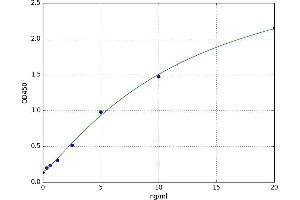 A typical standard curve