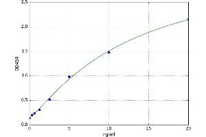 A typical standard curve (ACVR2A ELISA 试剂盒)