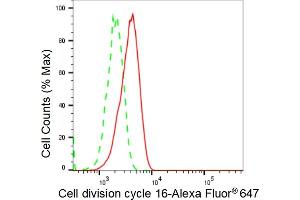 Flow cytometric analysis of Cell division cycle 16 expression in C2C12 cells using Cell division cycle 16 antibody (ABIN7798003), 1:2,000). (Recombinant CDC16 抗体)