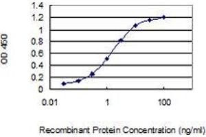 ELISA image for anti-serine Peptidase Inhibitor, Kazal Type 6 (SPINK6) (AA 1-80) antibody (ABIN2565913)