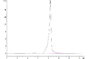 Size-exclusion chromatography-High Pressure Liquid Chromatography (SEC-HPLC) image for Tumor Necrosis Factor (Ligand) Superfamily, Member 18 (TNFSF18) (AA 47-173) protein (Fc Tag) (ABIN7274684)