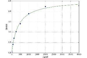 A typical standard curve (PPP1R1A ELISA 试剂盒)