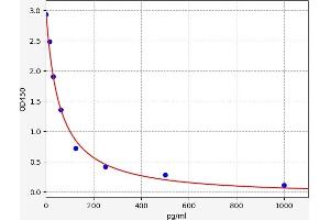 Typical standard curve (Tachykinin 3 ELISA 试剂盒)