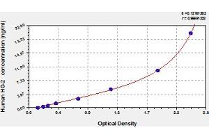 Typical Standard Curve (HMOX2 ELISA 试剂盒)