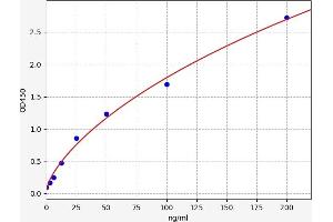 Typical standard curve (alpha 2 Antiplasmin ELISA 试剂盒)