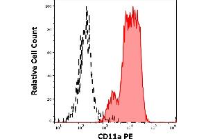 Separation of human lymphocytes (red-filled) from CD45 negative blood debris (black-dashed) in flow cytometry analysis (surface staining) of peripheral whole blood stained using anti-human CD11a (MEM-25) PE antibody (20 μL reagent / 100 μL of peripheral whole blood). (ITGAL 抗体  (PE))