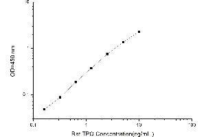 Typical standard curve (Thyroperoxidase ELISA 试剂盒)