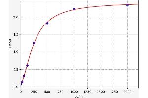 Typical standard curve