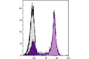 Human peripheral blood lymphocytes were stained with Mouse Anti-Human CD5-UNLB followed by Goat Anti-Mouse IgG2a, Human ads-PE/TXRD. (山羊 anti-小鼠 IgG2a Antibody (PE-Texas Red) - Preadsorbed)