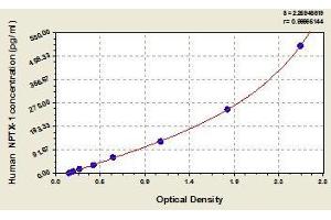 Typical standard curve (NPX1 ELISA 试剂盒)
