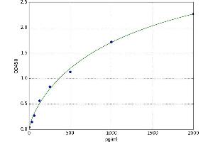 A typical standard curve