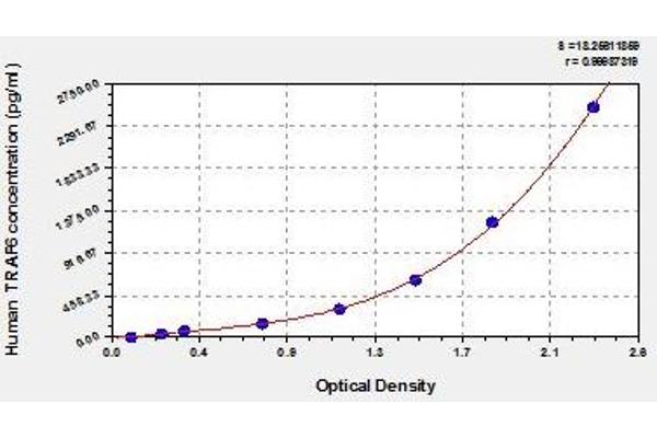 TRAF6 ELISA 试剂盒