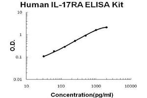Human IL-17RA PicoKine ELISA Kit standard curve (IL17RA ELISA 试剂盒)