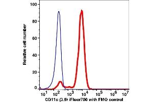 Flow Cytometry (FACS) image for anti-Integrin, alpha X (Complement Component 3 Receptor 4 Subunit) (ITGAX) antibody (iFluor™700) (ABIN7076876) (CD11c 抗体  (iFluor™700))