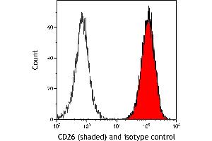 Flow Cytometry (FACS) image for anti-Dipeptidyl-Peptidase 4 (DPP4) (AA 29-766) antibody (ABIN7795691) (Recombinant DPP4 抗体  (AA 29-766))