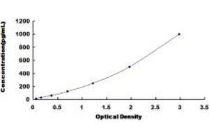 Typical standard curve (IL1RN ELISA 试剂盒)