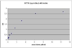 ELISA image for anti-Abeta 38/40/42 (AA 1-16), (AA 4-16) antibody (ABIN1742437) (Abeta 38/40/42 (AA 1-16), (AA 4-16) 抗体)