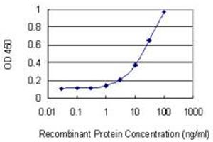 Detection limit for recombinant GST tagged HNRNPU is 0.
