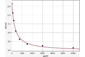 Typical standard curve (Alpha-Crosslaps ELISA 试剂盒)