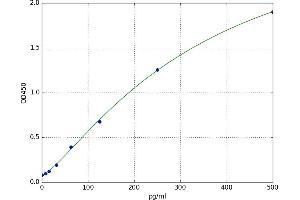 A typical standard curve (GRO gamma ELISA 试剂盒)
