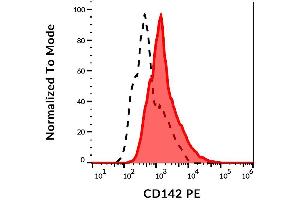 Flow Cytometry (FACS) image for anti-Coagulation Factor III (thromboplastin, Tissue Factor) (F3) antibody (PE) (ABIN6240826)