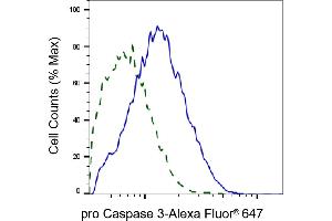 Validation of pro Caspase 3 knockdown using flow cytometry.