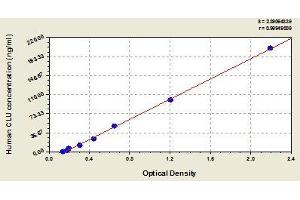 Typical standard curve (Clusterin ELISA 试剂盒)
