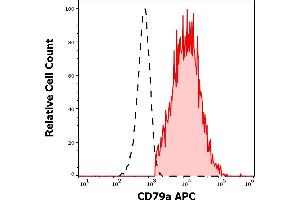 Separation of human CD79a positive B cells (red-filled) from CD79a negative lymphocytes (black-dashed) in flow cytometry analysis (surface staining) of human peripheral whole blood stained using anti-human CD79a (ZL7. (CD79a 抗体  (APC))