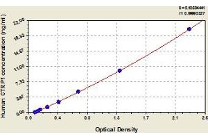 Typical Standard Curve (C1QTNF1 ELISA 试剂盒)