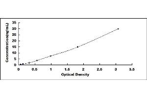 Typical standard curve (Thrombospondin 2 ELISA 试剂盒)