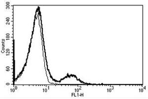 Flow Cytometry (FACS) image for anti-CD16 (CD16) antibody (ABIN1105914) (CD16 抗体)