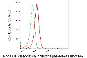 Flow cytometric analysis of Rho GDP dissociation inhibitor alpha expression in HepG2 cells using Rho GDP dissociation inhibitor alpha antibody (ABIN7800196), 1:2,000). (ARHGDIA 抗体)