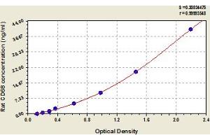 Typical Standard Curve (CD68 ELISA 试剂盒)
