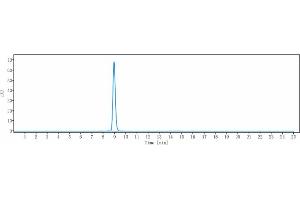 The purity of Anti-IL-21 Reference Antibody (avizakimab) is more than 95 % , determined by SEC-HPLC. (Recombinant IL21 (Avizakimab Biosimilar) 抗体)