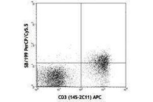 Flow Cytometry (FACS) image for anti-Interleukin 7 Receptor (IL7R) antibody (PerCP-Cy5.5) (ABIN2660272) (IL7R 抗体  (PerCP-Cy5.5))