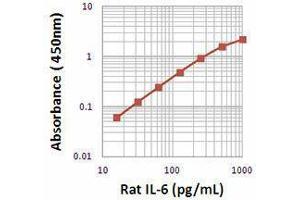 ELISA image for anti-Interleukin 6 (IL6) antibody (Biotin) (ABIN2665189) (IL-6 抗体  (Biotin))