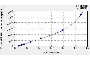 Typical standard curve (METRNL ELISA 试剂盒)