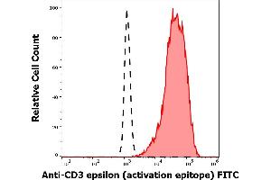 Separation of Jurkat cells (red-filled) from human neutrophil granulocytes (black-dashed) in flow cytometry analysis (intracellular staining) stained using anti-human CD3 activation epitope (APA1/1) FITC antibody (concentration in sample 5 μg/mL). (CD3 抗体  (FITC))