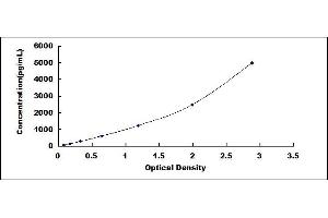 Typical standard curve (GPHB5 ELISA 试剂盒)